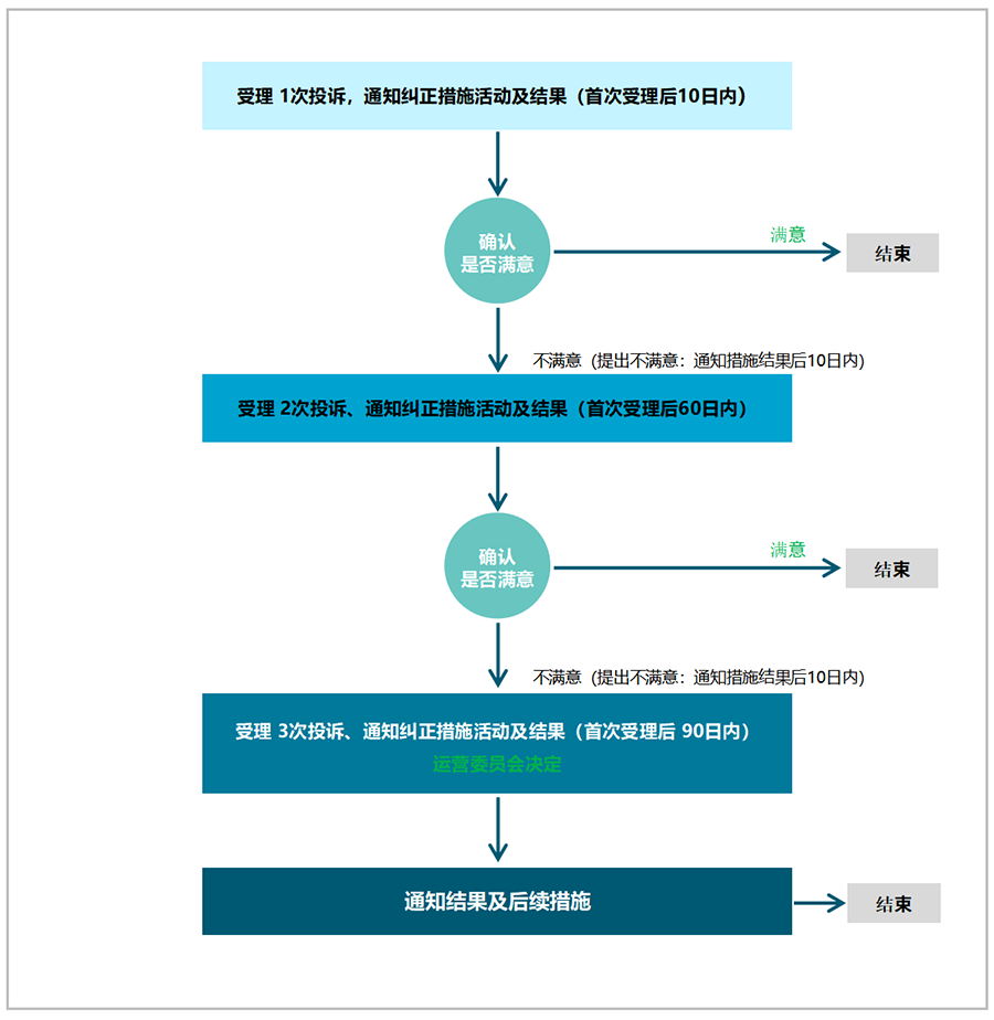 申诉投诉处理流程_01.png